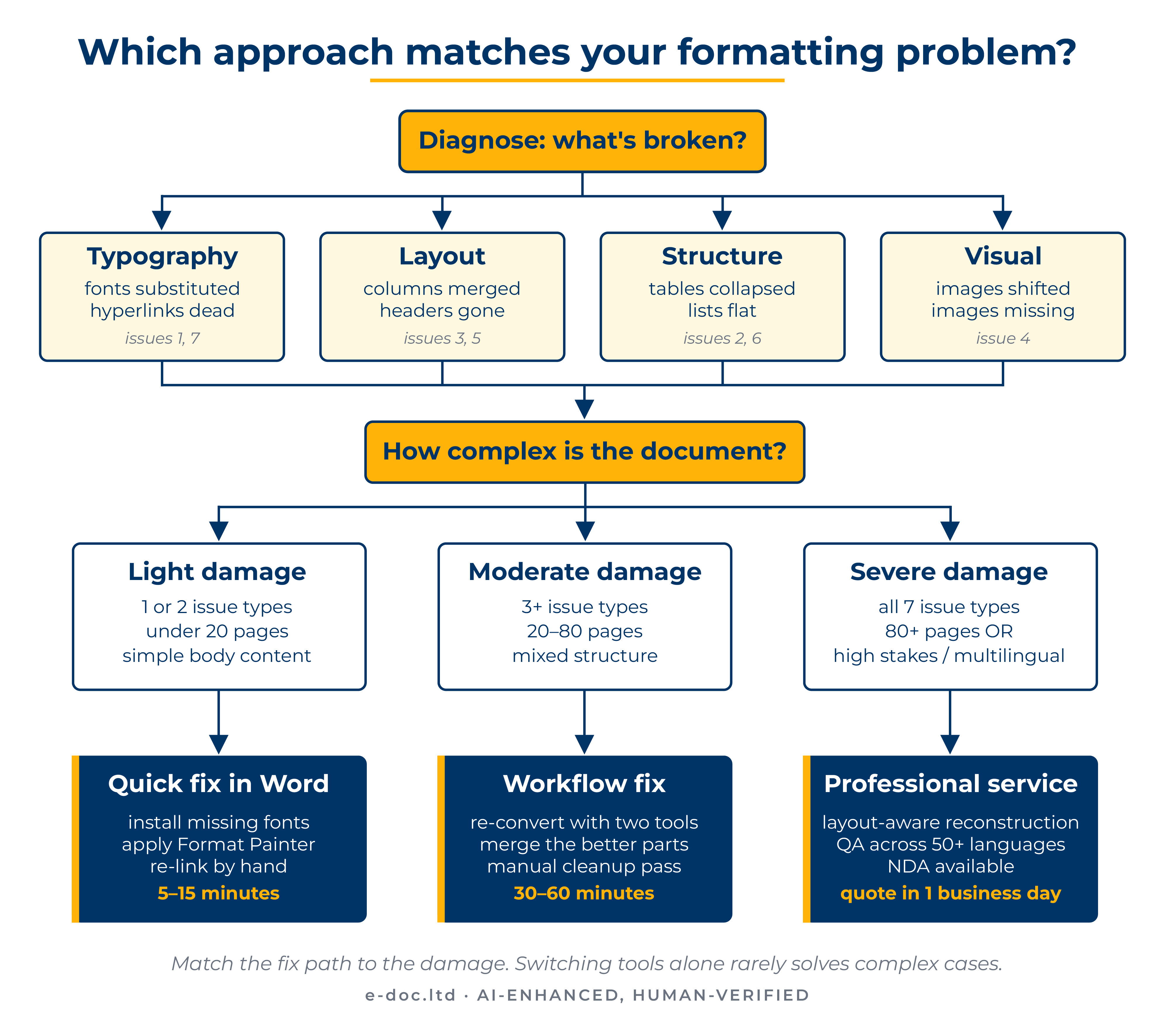 Decision tree for converting PDF to Word without losing formatting, mapping seven failure types to three fix paths